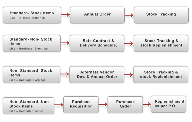 material process 3 northrop salary